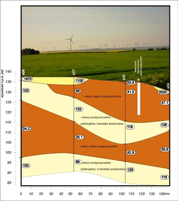 Przykładowy profil geoelektryczny z elementami interpretacji geologicznej
